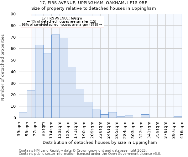 17, FIRS AVENUE, UPPINGHAM, OAKHAM, LE15 9RE: Size of property relative to detached houses in Uppingham