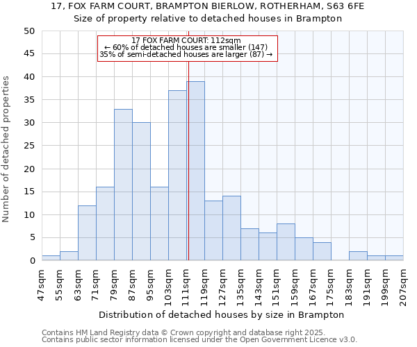 17, FOX FARM COURT, BRAMPTON BIERLOW, ROTHERHAM, S63 6FE: Size of property relative to detached houses in Brampton