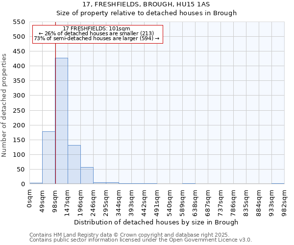 17, FRESHFIELDS, BROUGH, HU15 1AS: Size of property relative to detached houses in Brough