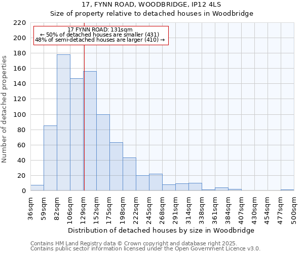 17, FYNN ROAD, WOODBRIDGE, IP12 4LS: Size of property relative to detached houses in Woodbridge