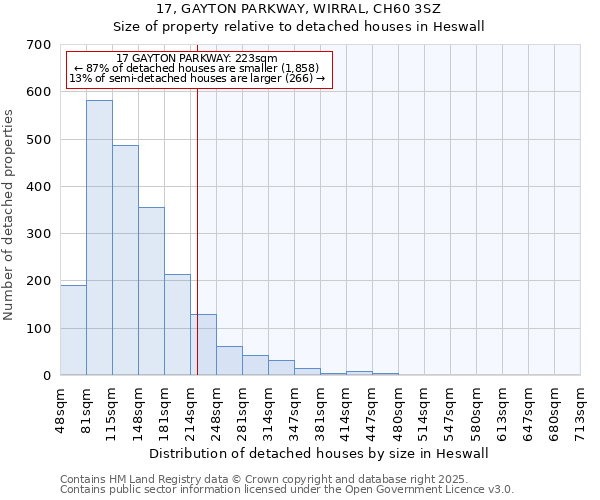 17, GAYTON PARKWAY, WIRRAL, CH60 3SZ: Size of property relative to detached houses in Heswall