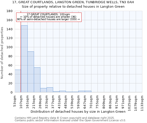 17, GREAT COURTLANDS, LANGTON GREEN, TUNBRIDGE WELLS, TN3 0AH: Size of property relative to detached houses in Langton Green