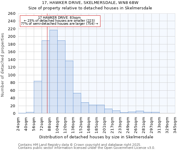 17, HAWKER DRIVE, SKELMERSDALE, WN8 6BW: Size of property relative to detached houses in Skelmersdale