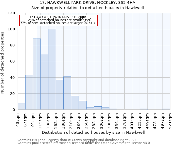 17, HAWKWELL PARK DRIVE, HOCKLEY, SS5 4HA: Size of property relative to detached houses in Hawkwell