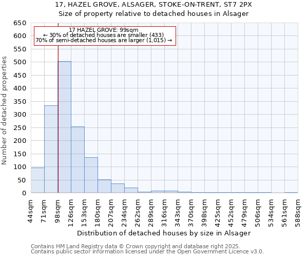 17, HAZEL GROVE, ALSAGER, STOKE-ON-TRENT, ST7 2PX: Size of property relative to detached houses in Alsager