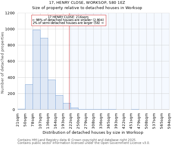 17, HENRY CLOSE, WORKSOP, S80 1EZ: Size of property relative to detached houses in Worksop