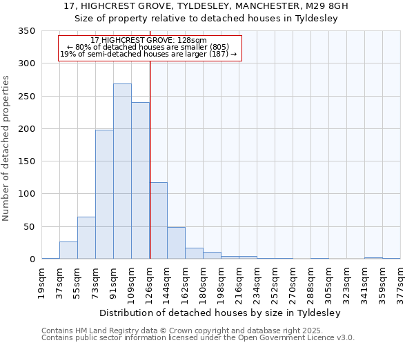 17, HIGHCREST GROVE, TYLDESLEY, MANCHESTER, M29 8GH: Size of property relative to detached houses in Tyldesley