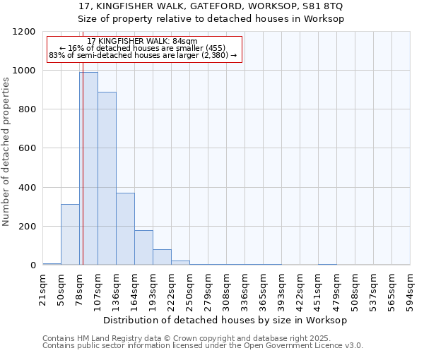 17, KINGFISHER WALK, GATEFORD, WORKSOP, S81 8TQ: Size of property relative to detached houses in Worksop