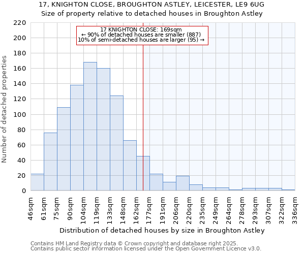 17, KNIGHTON CLOSE, BROUGHTON ASTLEY, LEICESTER, LE9 6UG: Size of property relative to detached houses in Broughton Astley