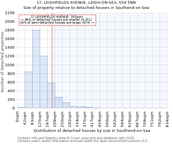 17, LEIGHFIELDS AVENUE, LEIGH-ON-SEA, SS9 5NN: Size of property relative to detached houses in Southend-on-Sea