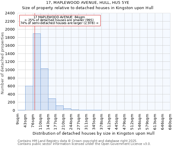 17, MAPLEWOOD AVENUE, HULL, HU5 5YE: Size of property relative to detached houses in Kingston upon Hull