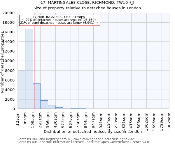 17, MARTINGALES CLOSE, RICHMOND, TW10 7JJ: Size of property relative to detached houses in London