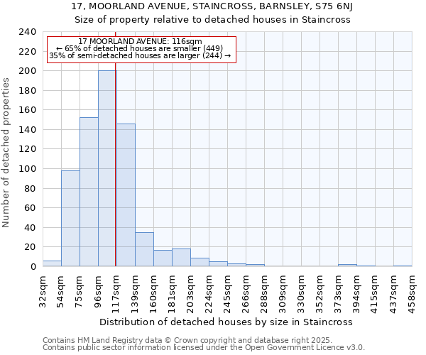 17, MOORLAND AVENUE, STAINCROSS, BARNSLEY, S75 6NJ: Size of property relative to detached houses in Staincross