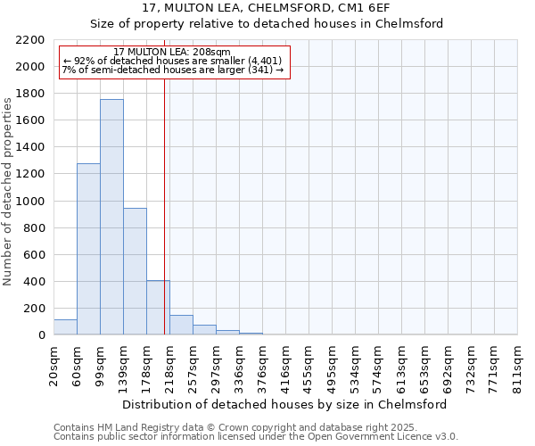 17, MULTON LEA, CHELMSFORD, CM1 6EF: Size of property relative to detached houses in Chelmsford