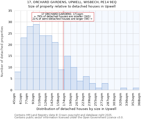 17, ORCHARD GARDENS, UPWELL, WISBECH, PE14 9EQ: Size of property relative to detached houses in Upwell