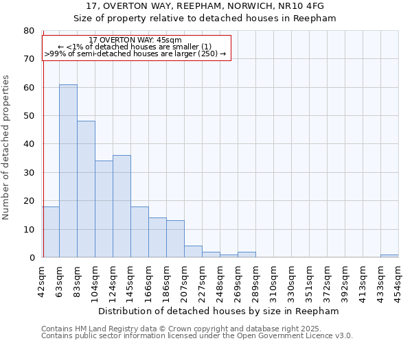 17, OVERTON WAY, REEPHAM, NORWICH, NR10 4FG: Size of property relative to detached houses in Reepham