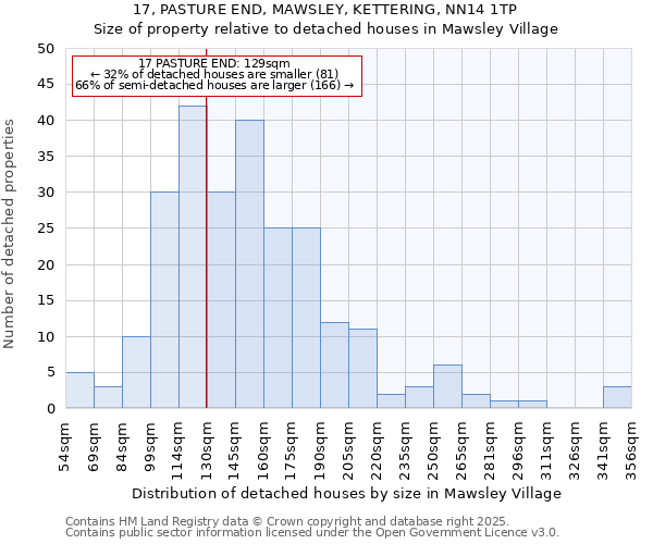 17, PASTURE END, MAWSLEY, KETTERING, NN14 1TP: Size of property relative to detached houses in Mawsley Village