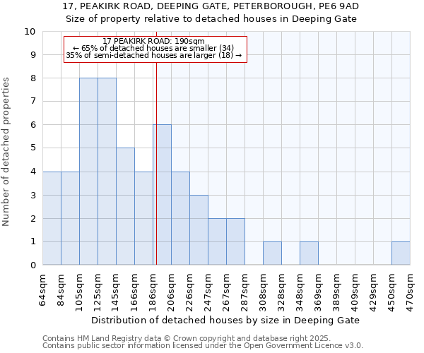 17, PEAKIRK ROAD, DEEPING GATE, PETERBOROUGH, PE6 9AD: Size of property relative to detached houses in Deeping Gate