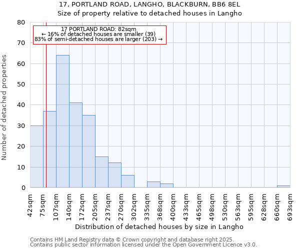 17, PORTLAND ROAD, LANGHO, BLACKBURN, BB6 8EL: Size of property relative to detached houses in Langho