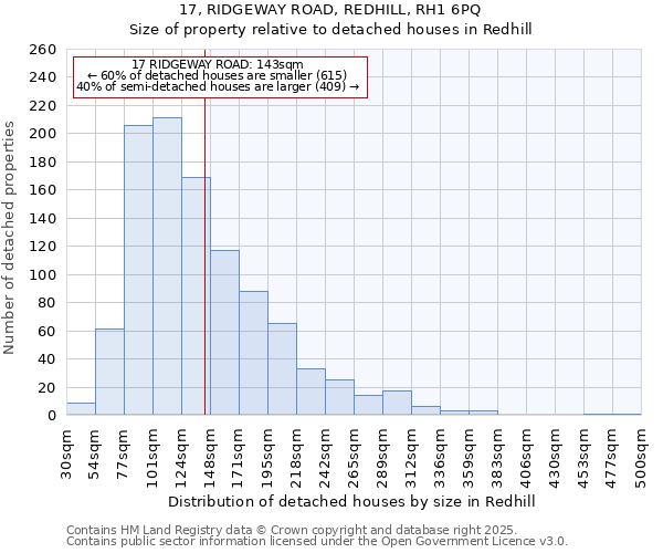 17, RIDGEWAY ROAD, REDHILL, RH1 6PQ: Size of property relative to detached houses in Redhill