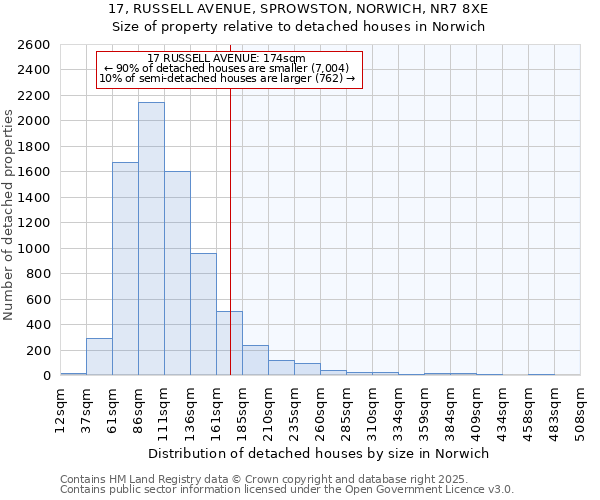 17, RUSSELL AVENUE, SPROWSTON, NORWICH, NR7 8XE: Size of property relative to detached houses in Norwich