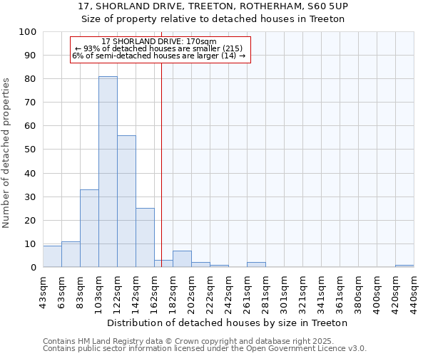 17, SHORLAND DRIVE, TREETON, ROTHERHAM, S60 5UP: Size of property relative to detached houses in Treeton