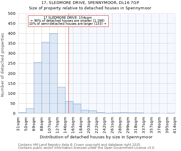 17, SLEDMORE DRIVE, SPENNYMOOR, DL16 7GP: Size of property relative to detached houses in Spennymoor