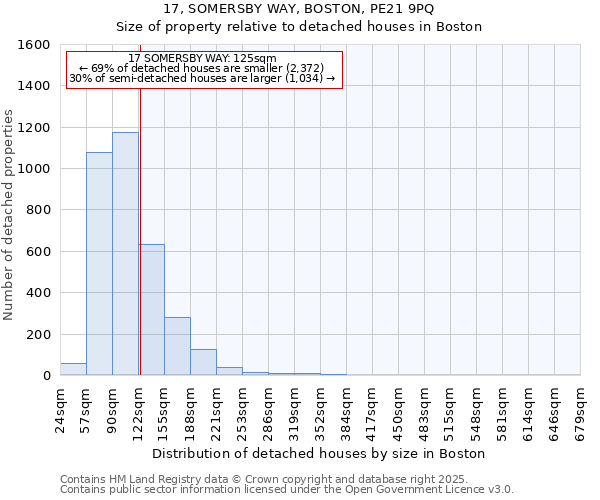 17, SOMERSBY WAY, BOSTON, PE21 9PQ: Size of property relative to detached houses in Boston