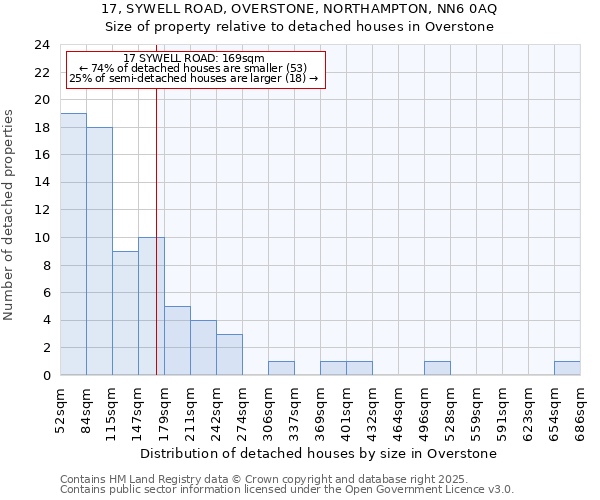 17, SYWELL ROAD, OVERSTONE, NORTHAMPTON, NN6 0AQ: Size of property relative to detached houses in Overstone