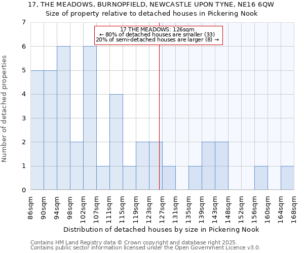 17, THE MEADOWS, BURNOPFIELD, NEWCASTLE UPON TYNE, NE16 6QW: Size of property relative to detached houses in Pickering Nook