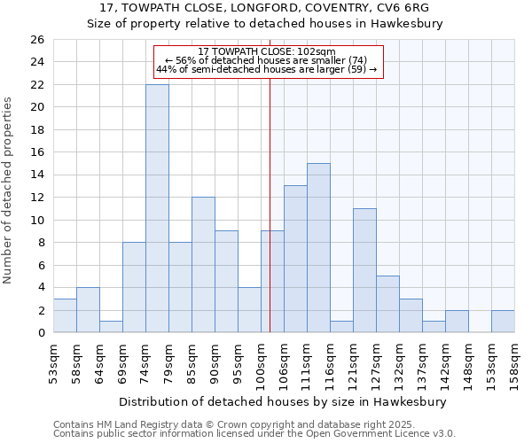 17, TOWPATH CLOSE, LONGFORD, COVENTRY, CV6 6RG: Size of property relative to detached houses in Hawkesbury