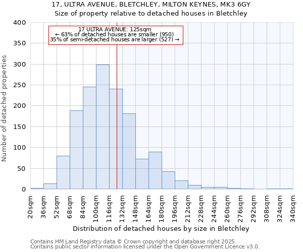 17, ULTRA AVENUE, BLETCHLEY, MILTON KEYNES, MK3 6GY: Size of property relative to detached houses in Bletchley