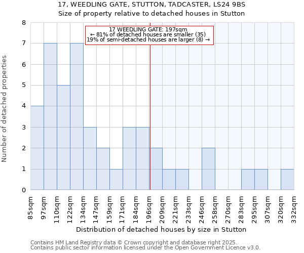 17, WEEDLING GATE, STUTTON, TADCASTER, LS24 9BS: Size of property relative to detached houses in Stutton