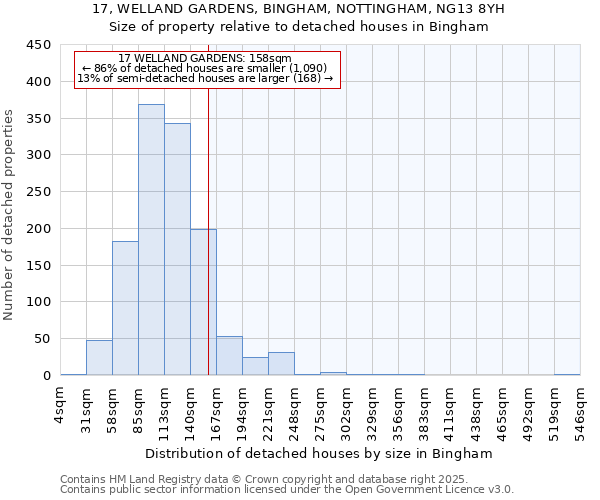 17, WELLAND GARDENS, BINGHAM, NOTTINGHAM, NG13 8YH: Size of property relative to detached houses in Bingham