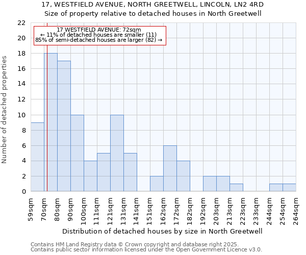 17, WESTFIELD AVENUE, NORTH GREETWELL, LINCOLN, LN2 4RD: Size of property relative to detached houses in North Greetwell