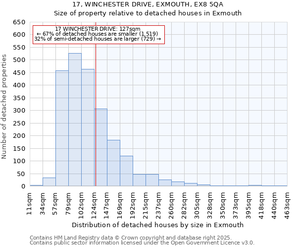 17, WINCHESTER DRIVE, EXMOUTH, EX8 5QA: Size of property relative to detached houses in Exmouth