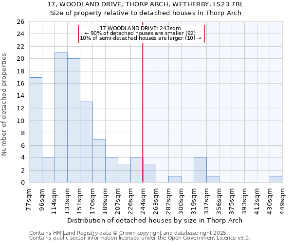 17, WOODLAND DRIVE, THORP ARCH, WETHERBY, LS23 7BL: Size of property relative to detached houses in Thorp Arch