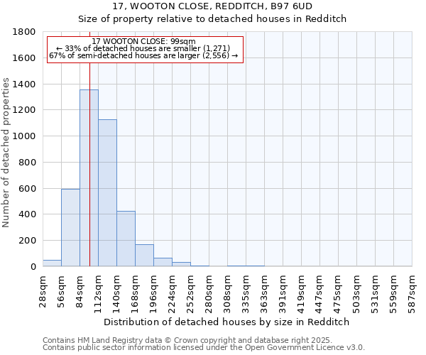 17, WOOTON CLOSE, REDDITCH, B97 6UD: Size of property relative to detached houses in Redditch