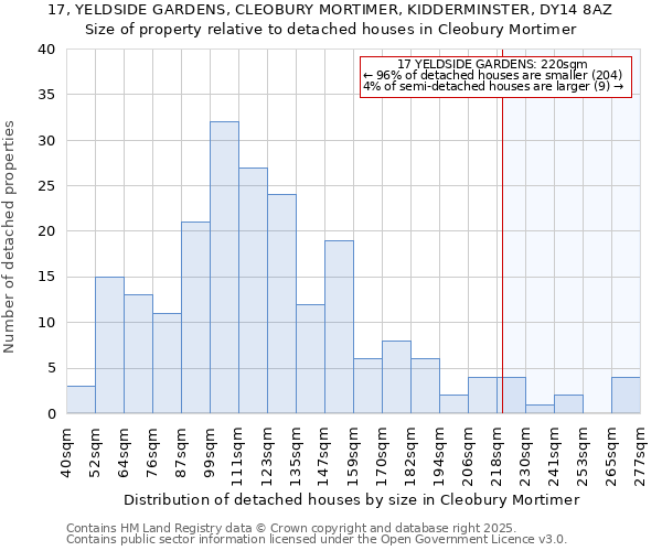 17, YELDSIDE GARDENS, CLEOBURY MORTIMER, KIDDERMINSTER, DY14 8AZ: Size of property relative to detached houses in Cleobury Mortimer