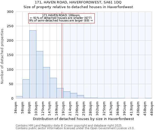 171, HAVEN ROAD, HAVERFORDWEST, SA61 1DQ: Size of property relative to detached houses in Haverfordwest