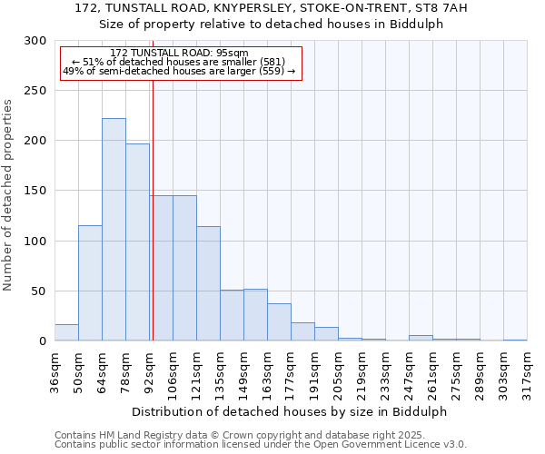 172, TUNSTALL ROAD, KNYPERSLEY, STOKE-ON-TRENT, ST8 7AH: Size of property relative to detached houses in Biddulph