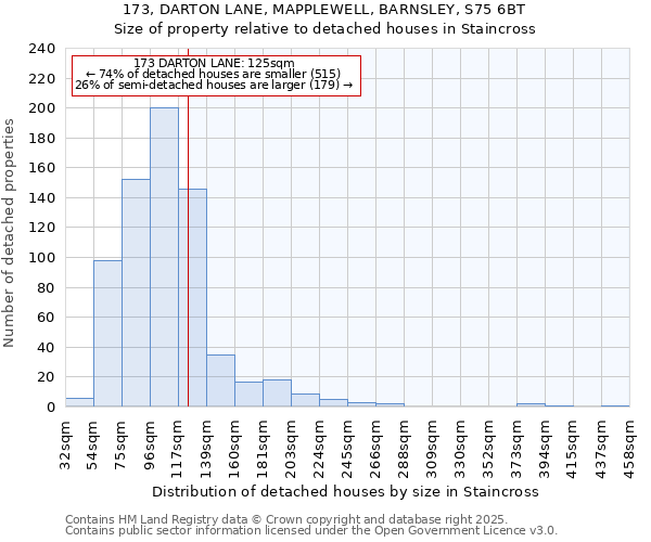 173, DARTON LANE, MAPPLEWELL, BARNSLEY, S75 6BT: Size of property relative to detached houses in Staincross