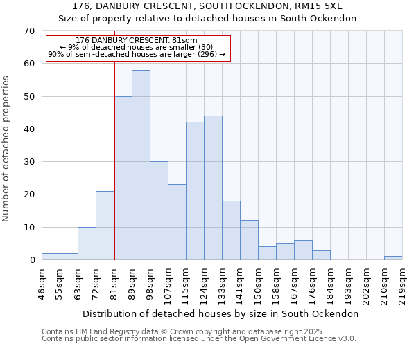 176, DANBURY CRESCENT, SOUTH OCKENDON, RM15 5XE: Size of property relative to detached houses in South Ockendon