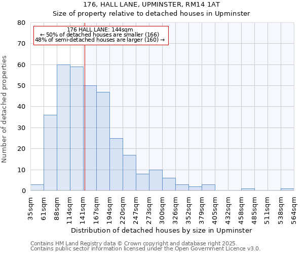 176, HALL LANE, UPMINSTER, RM14 1AT: Size of property relative to detached houses in Upminster