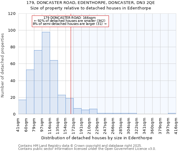 179, DONCASTER ROAD, EDENTHORPE, DONCASTER, DN3 2QE: Size of property relative to detached houses in Edenthorpe