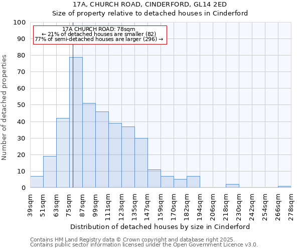 17A, CHURCH ROAD, CINDERFORD, GL14 2ED: Size of property relative to detached houses in Cinderford