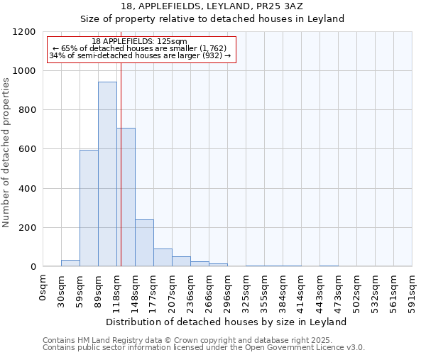 18, APPLEFIELDS, LEYLAND, PR25 3AZ: Size of property relative to detached houses in Leyland