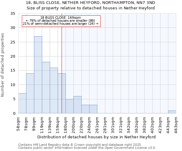 18, BLISS CLOSE, NETHER HEYFORD, NORTHAMPTON, NN7 3ND: Size of property relative to detached houses in Nether Heyford