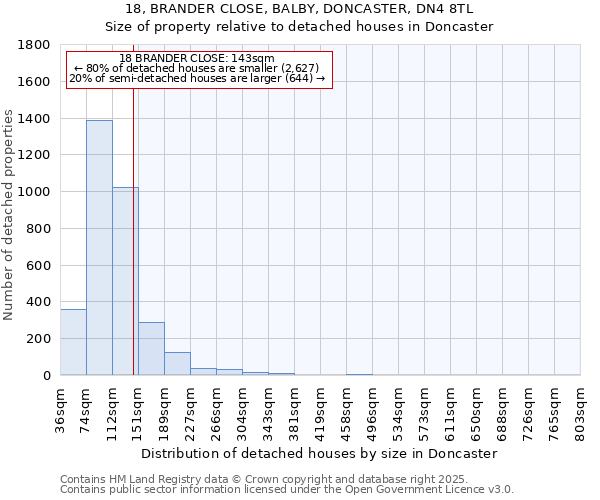 18, BRANDER CLOSE, BALBY, DONCASTER, DN4 8TL: Size of property relative to detached houses in Doncaster