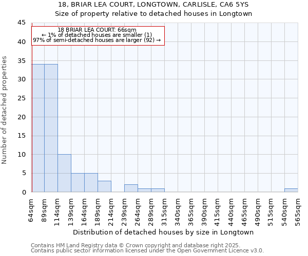 18, BRIAR LEA COURT, LONGTOWN, CARLISLE, CA6 5YS: Size of property relative to detached houses in Longtown